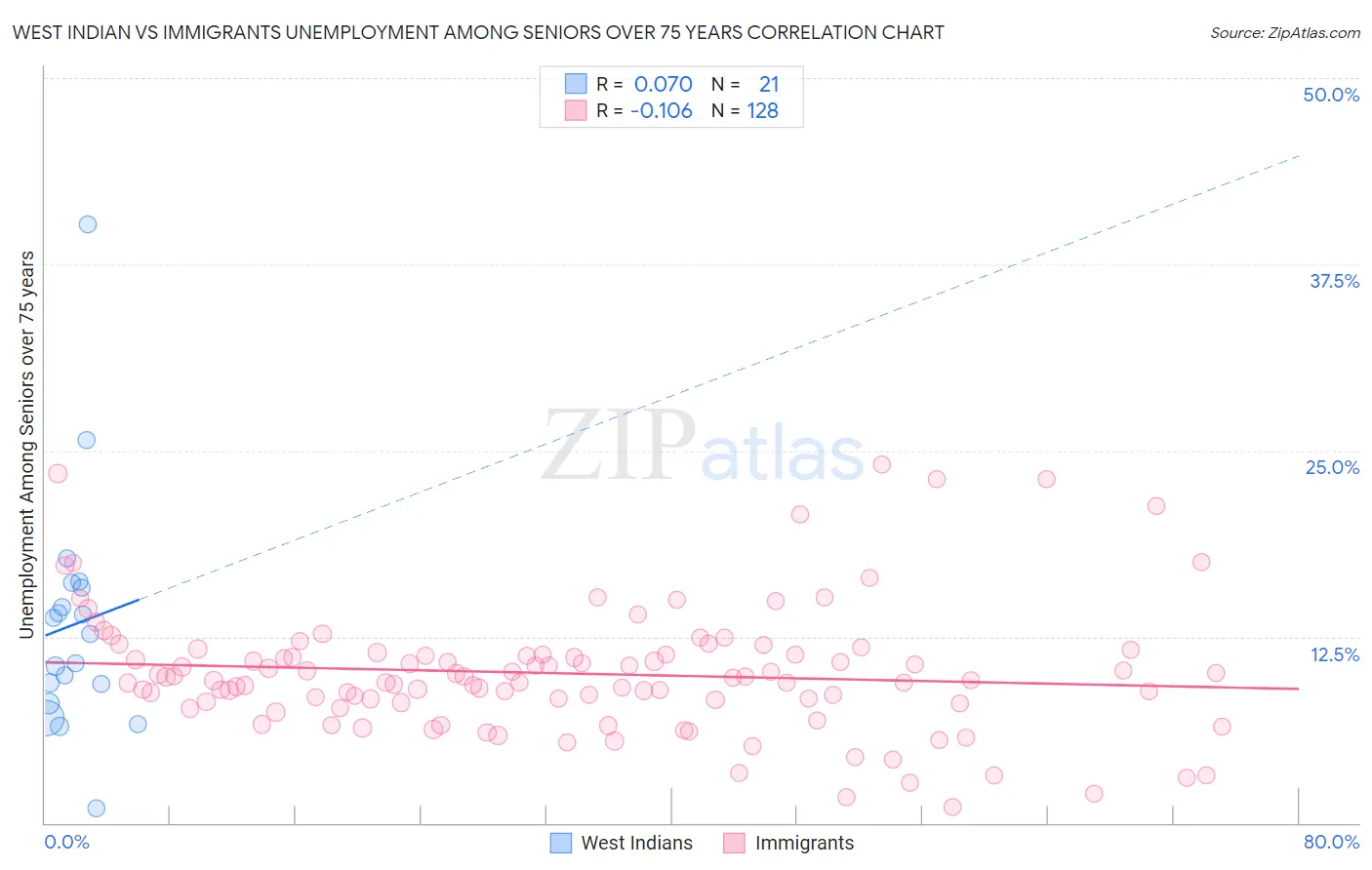 West Indian vs Immigrants Unemployment Among Seniors over 75 years