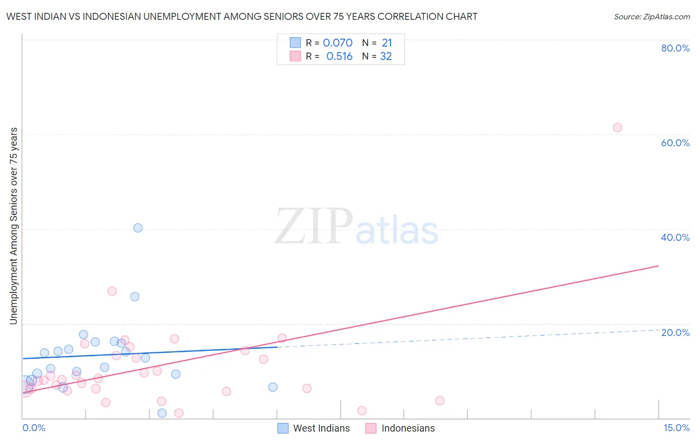 West Indian vs Indonesian Unemployment Among Seniors over 75 years