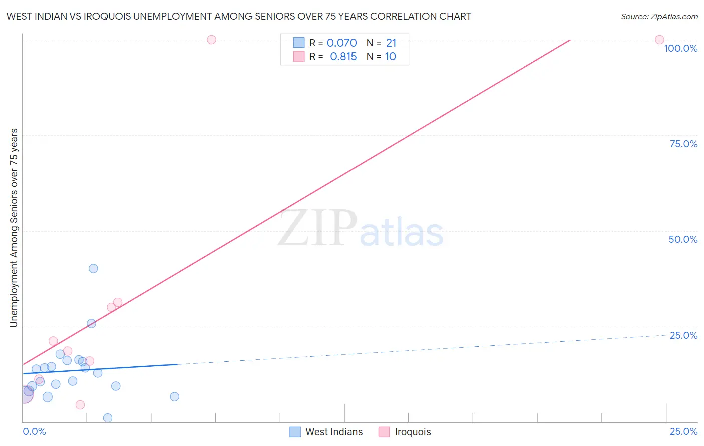 West Indian vs Iroquois Unemployment Among Seniors over 75 years