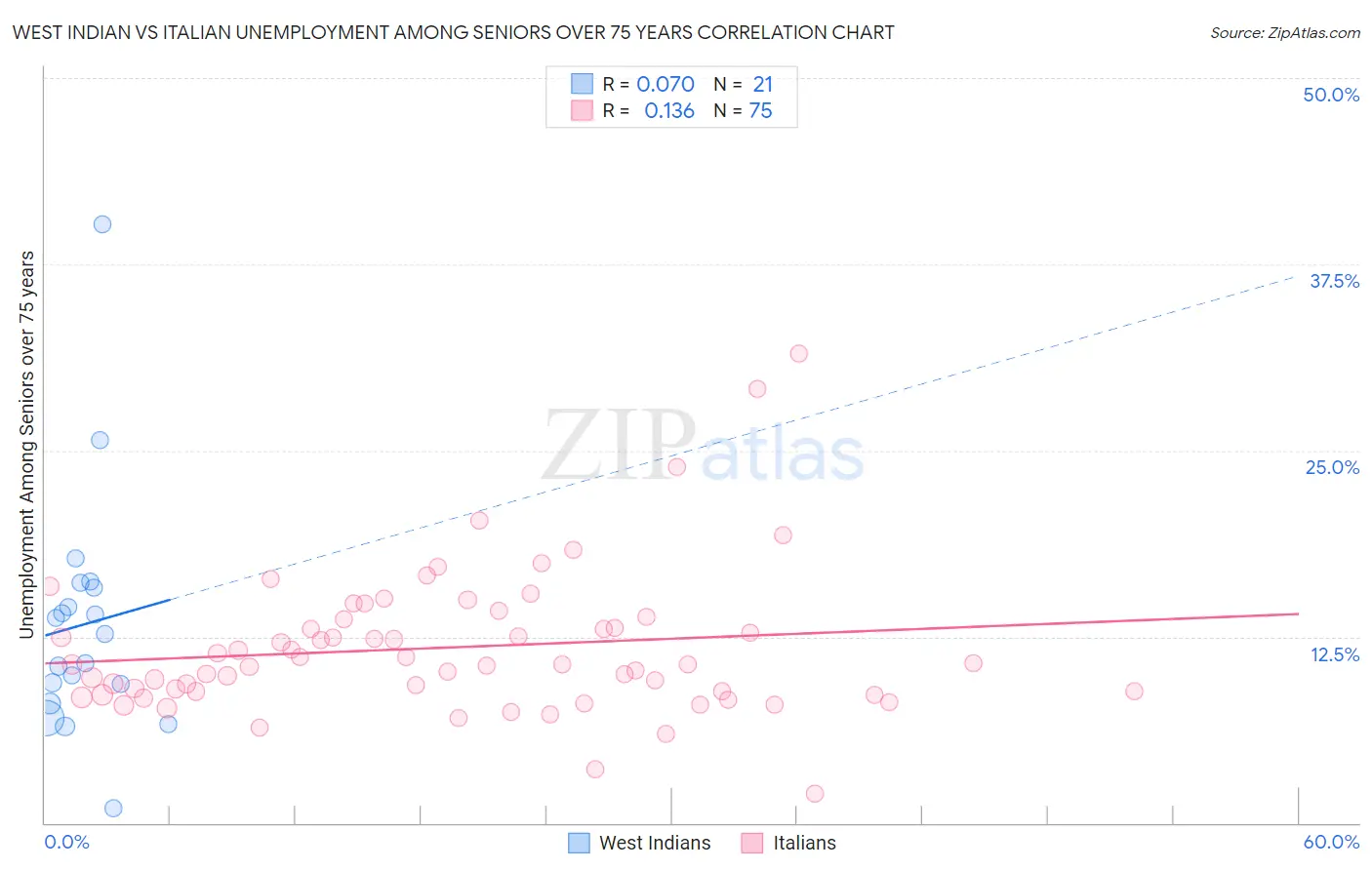 West Indian vs Italian Unemployment Among Seniors over 75 years