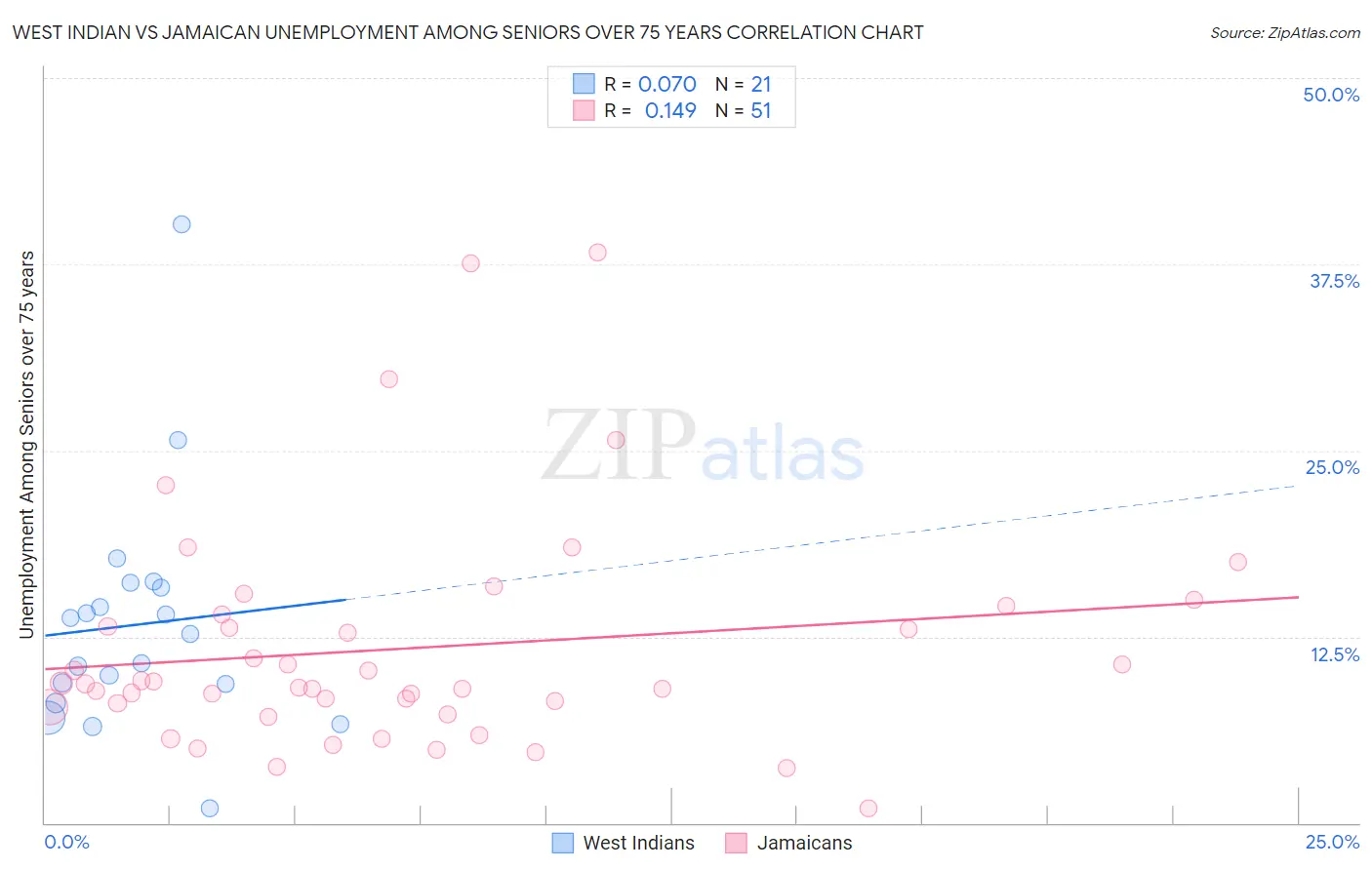 West Indian vs Jamaican Unemployment Among Seniors over 75 years