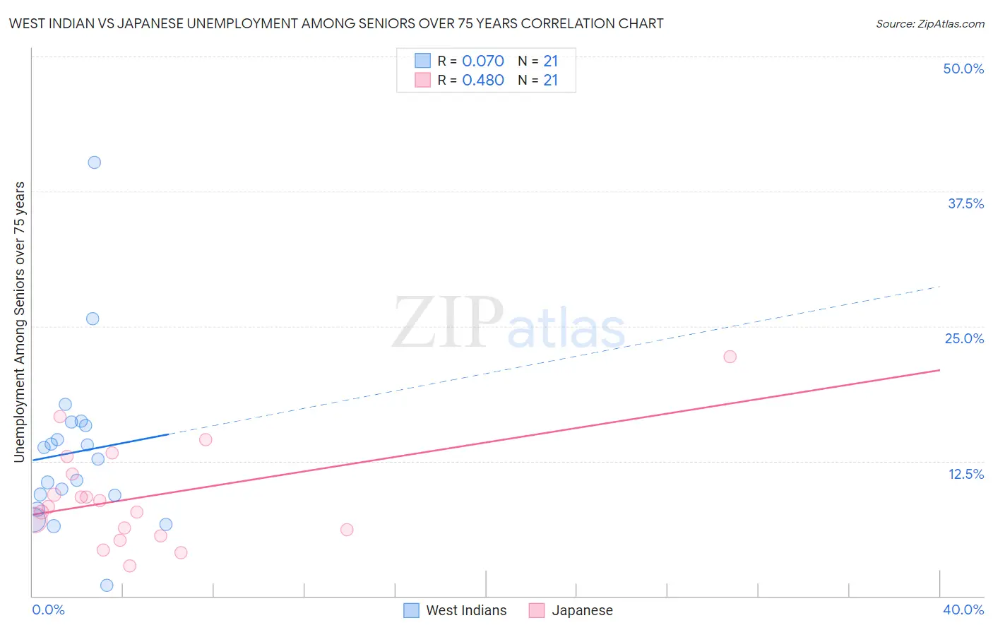 West Indian vs Japanese Unemployment Among Seniors over 75 years