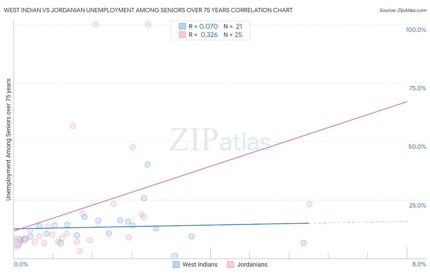 West Indian vs Jordanian Unemployment Among Seniors over 75 years
