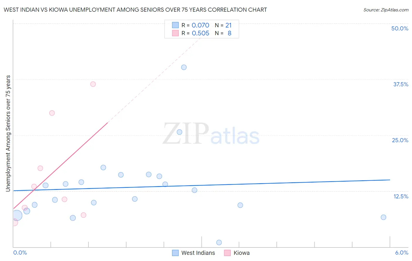 West Indian vs Kiowa Unemployment Among Seniors over 75 years