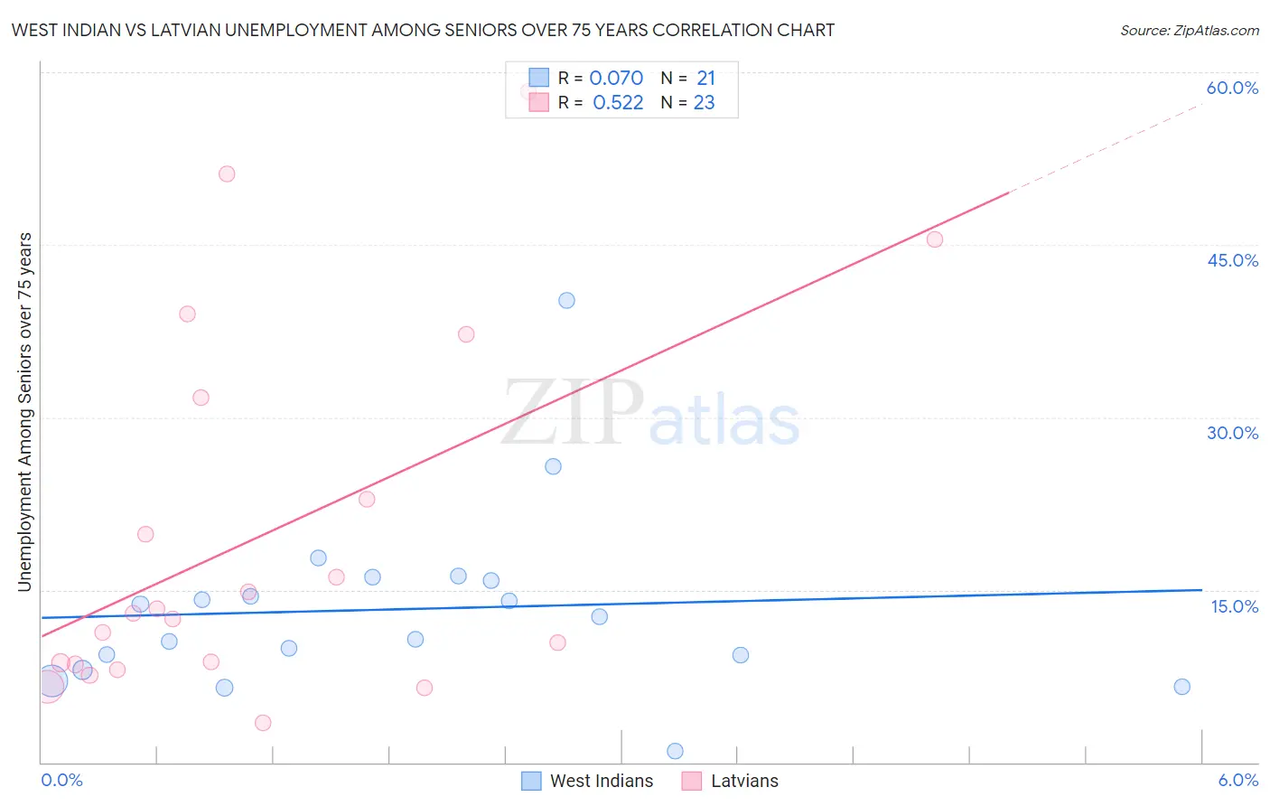 West Indian vs Latvian Unemployment Among Seniors over 75 years