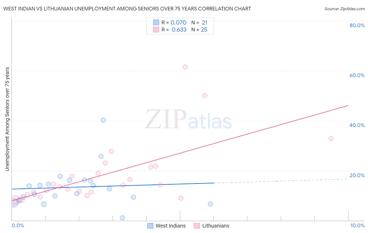 West Indian vs Lithuanian Unemployment Among Seniors over 75 years