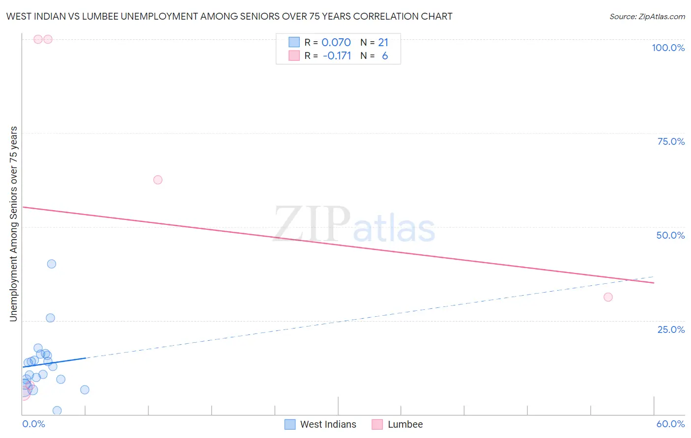 West Indian vs Lumbee Unemployment Among Seniors over 75 years