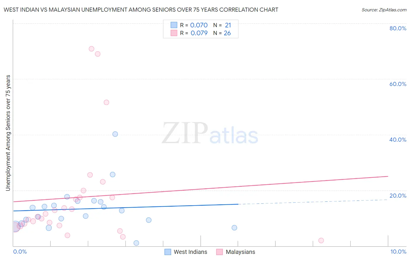 West Indian vs Malaysian Unemployment Among Seniors over 75 years