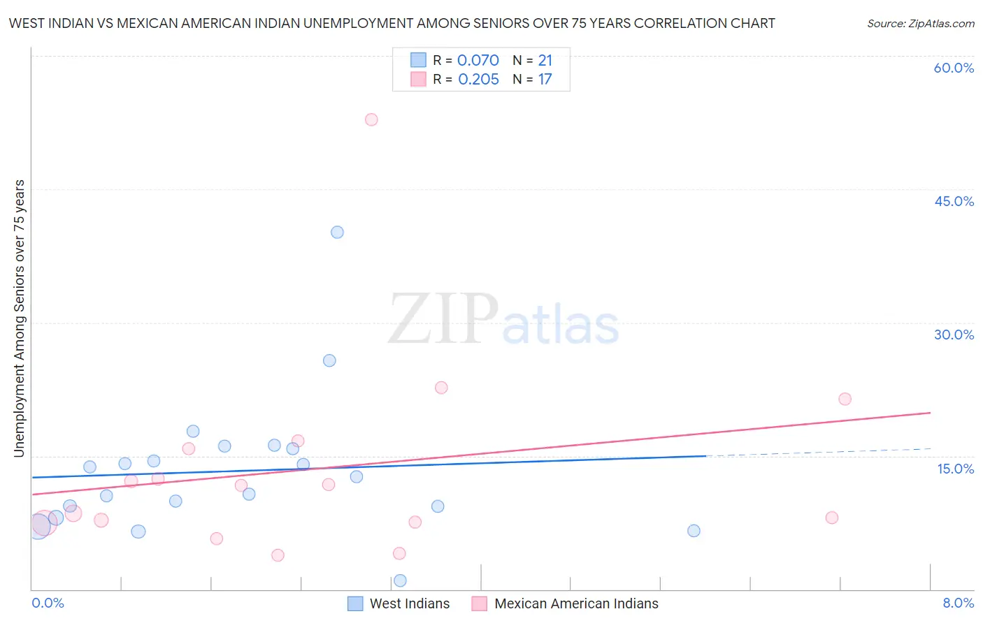 West Indian vs Mexican American Indian Unemployment Among Seniors over 75 years
