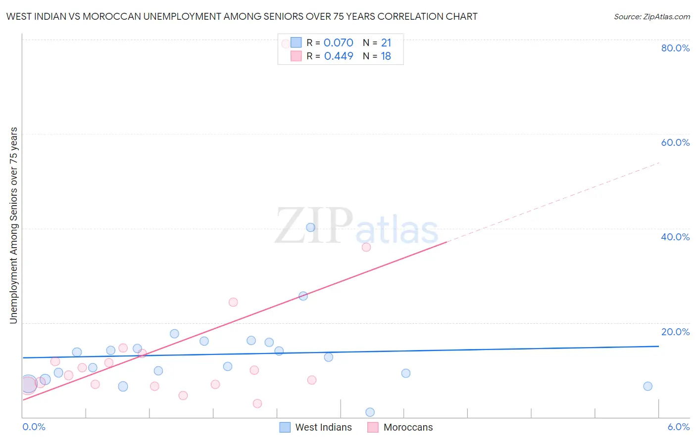 West Indian vs Moroccan Unemployment Among Seniors over 75 years