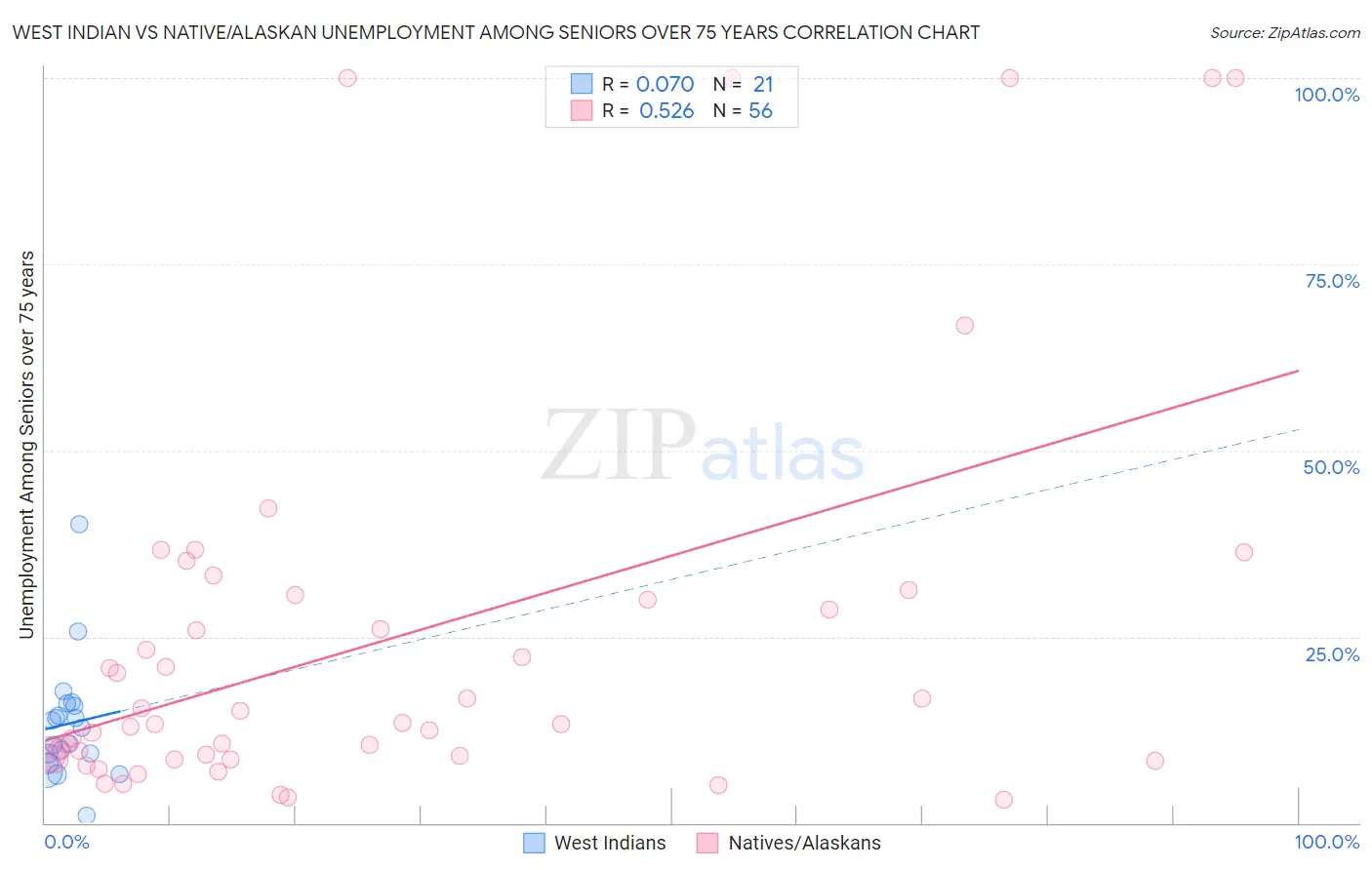 West Indian vs Native/Alaskan Unemployment Among Seniors over 75 years