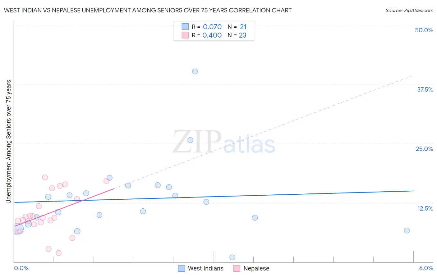 West Indian vs Nepalese Unemployment Among Seniors over 75 years
