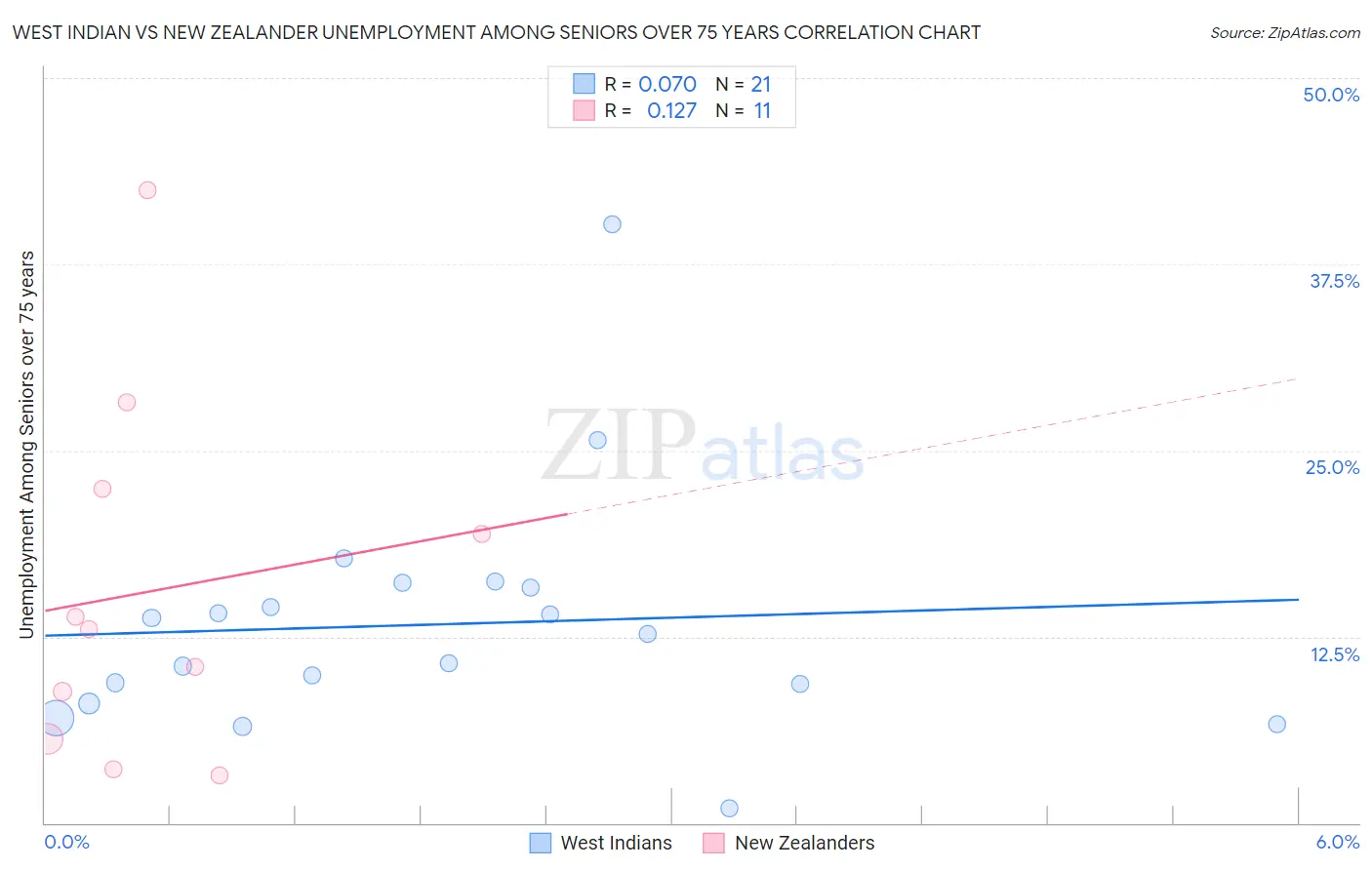 West Indian vs New Zealander Unemployment Among Seniors over 75 years