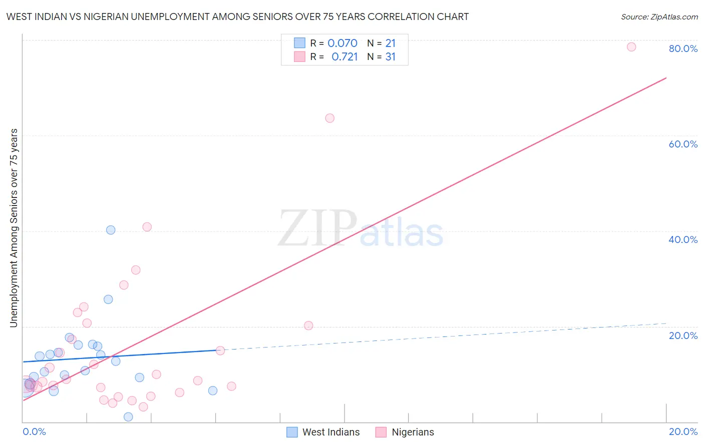 West Indian vs Nigerian Unemployment Among Seniors over 75 years