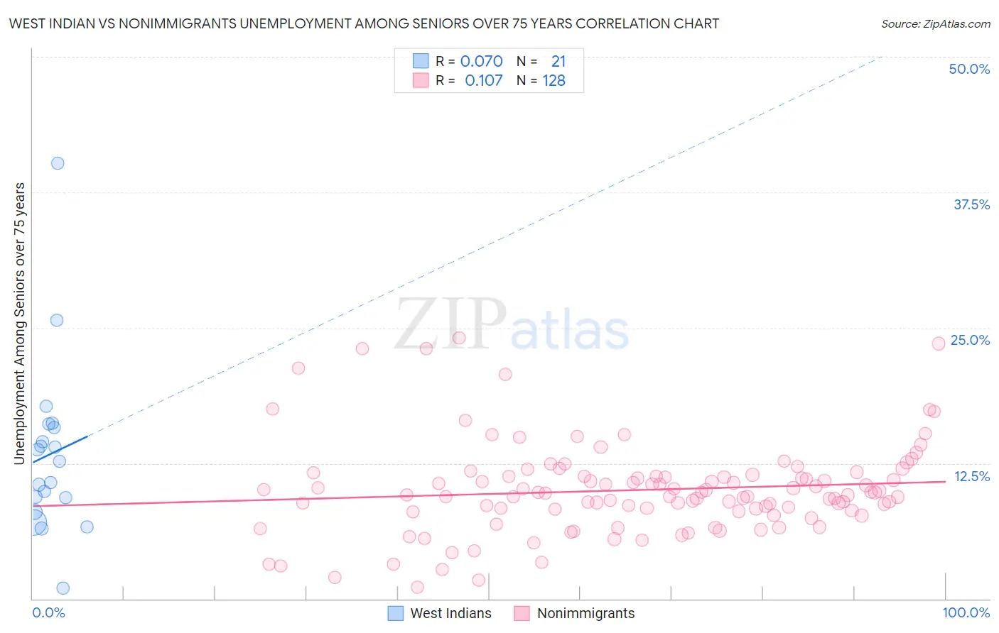 West Indian vs Nonimmigrants Unemployment Among Seniors over 75 years