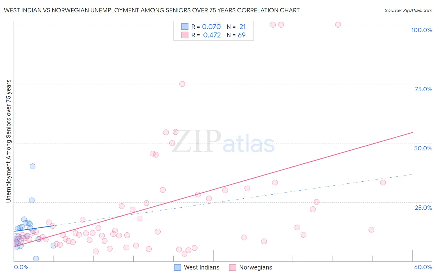 West Indian vs Norwegian Unemployment Among Seniors over 75 years