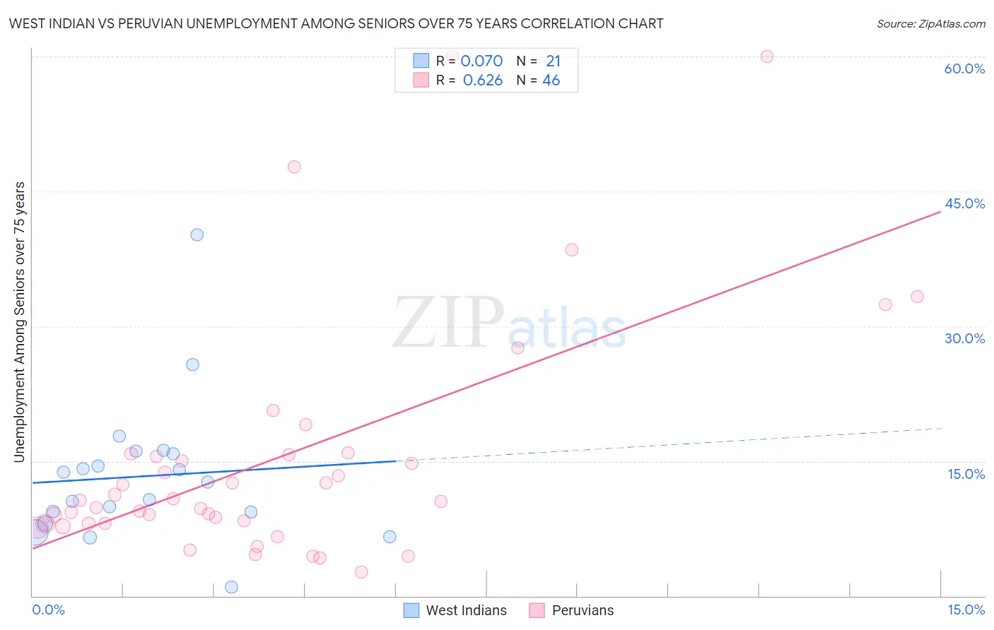 West Indian vs Peruvian Unemployment Among Seniors over 75 years