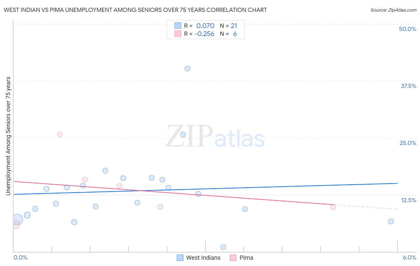 West Indian vs Pima Unemployment Among Seniors over 75 years