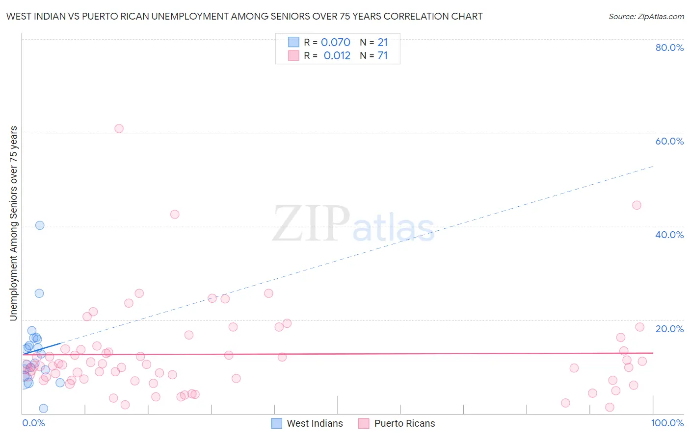 West Indian vs Puerto Rican Unemployment Among Seniors over 75 years