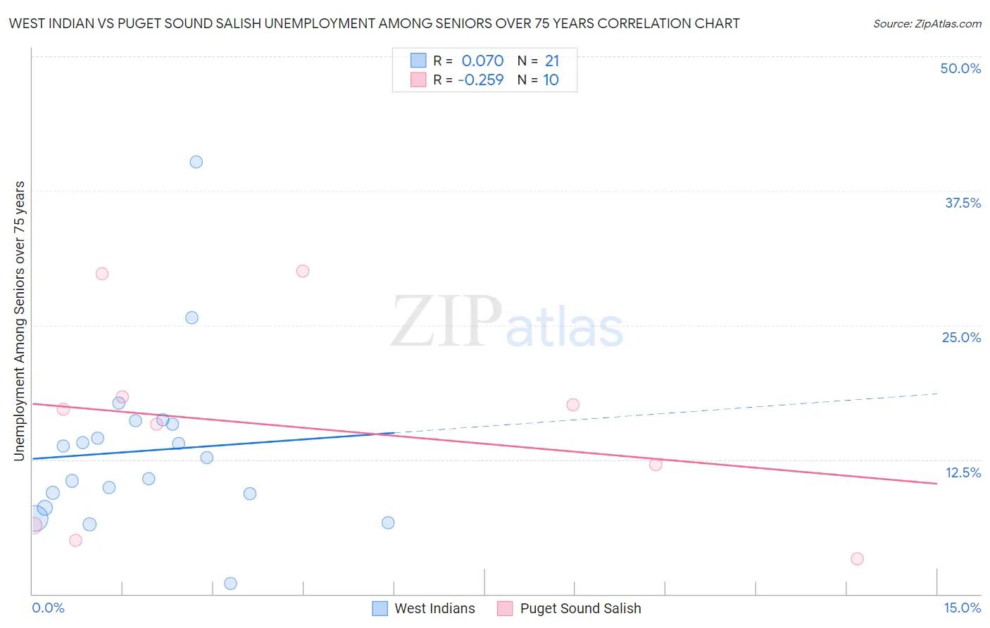 West Indian vs Puget Sound Salish Unemployment Among Seniors over 75 years