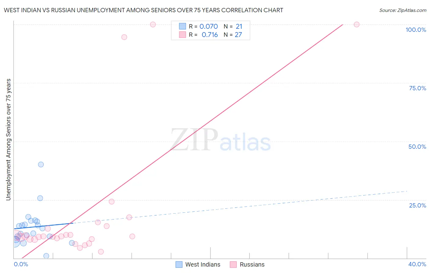 West Indian vs Russian Unemployment Among Seniors over 75 years