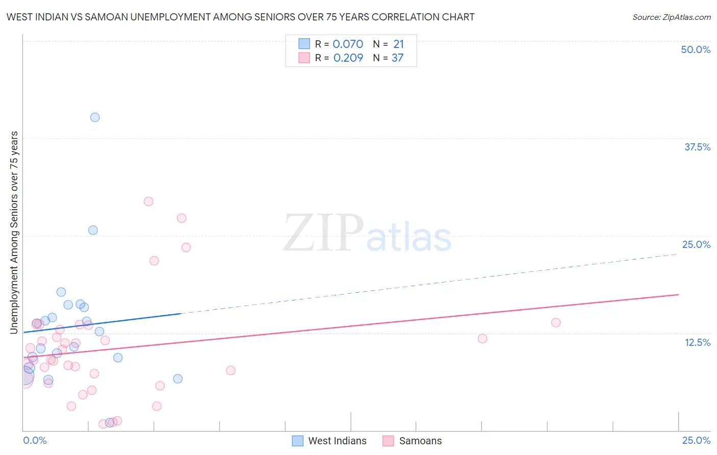 West Indian vs Samoan Unemployment Among Seniors over 75 years