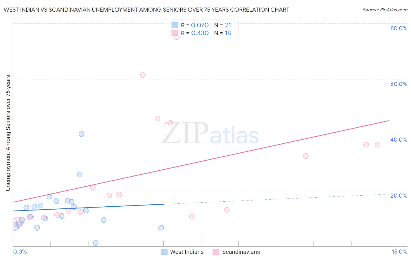 West Indian vs Scandinavian Unemployment Among Seniors over 75 years