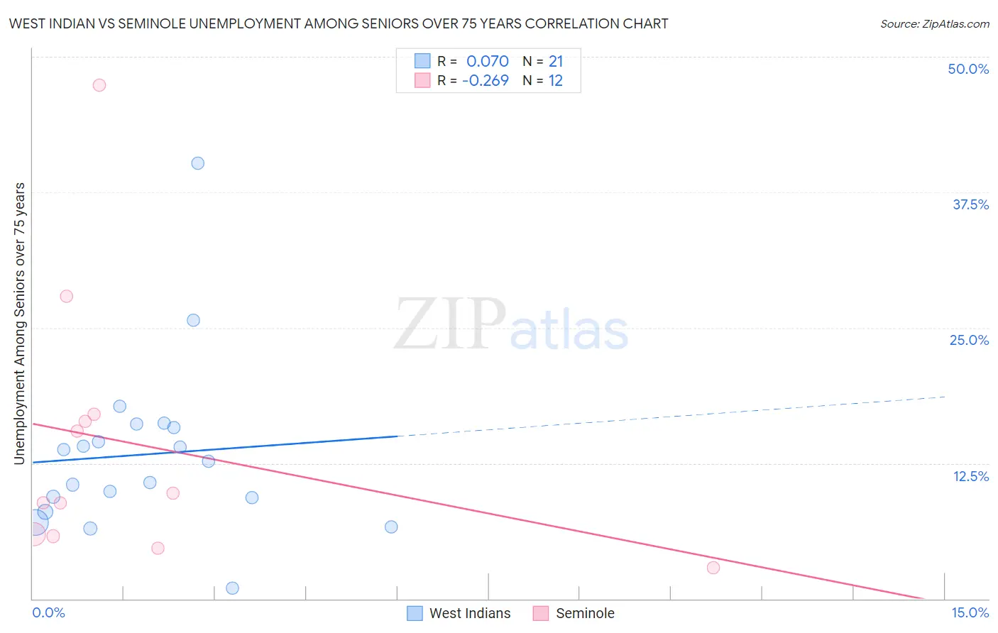 West Indian vs Seminole Unemployment Among Seniors over 75 years