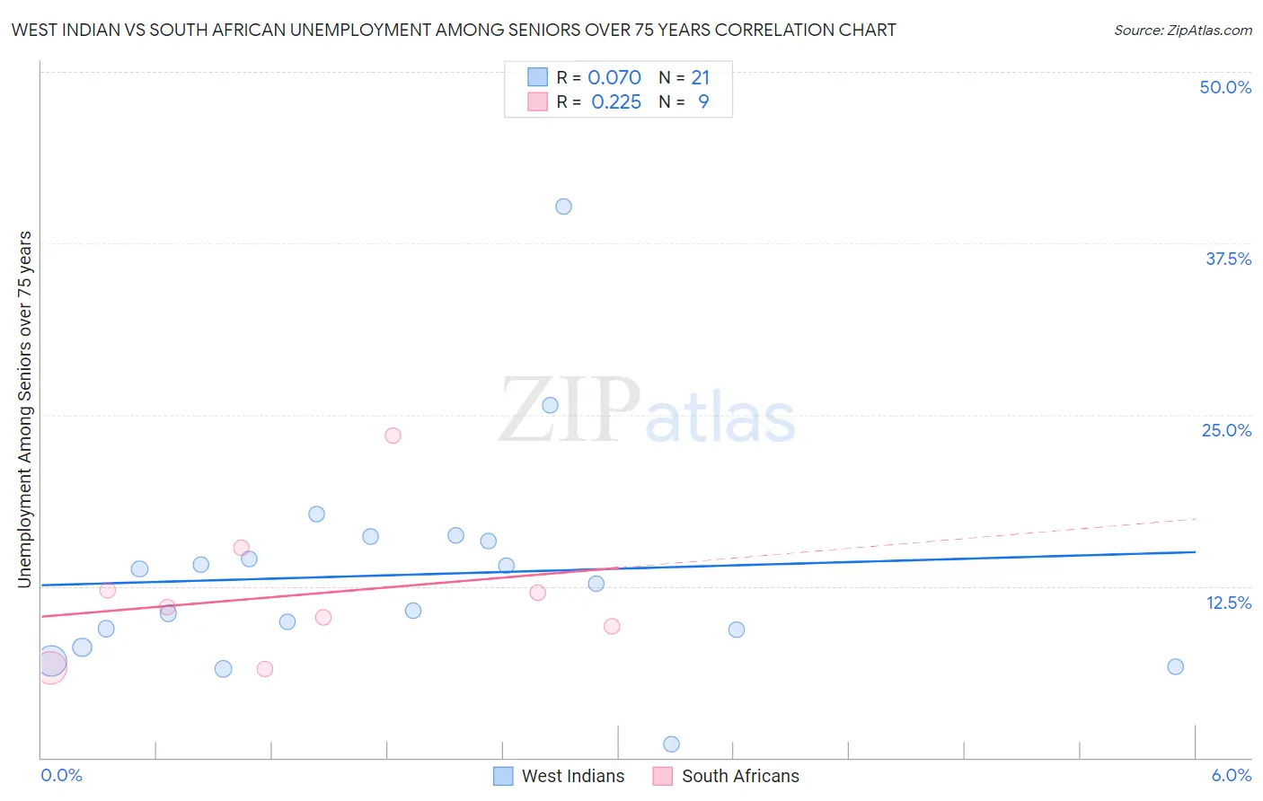 West Indian vs South African Unemployment Among Seniors over 75 years
