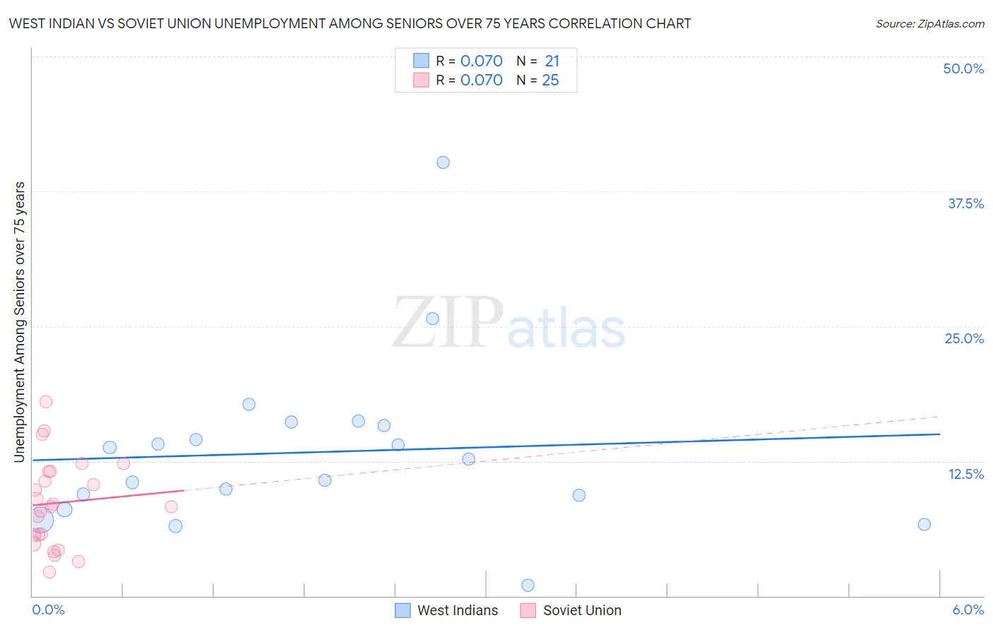 West Indian vs Soviet Union Unemployment Among Seniors over 75 years