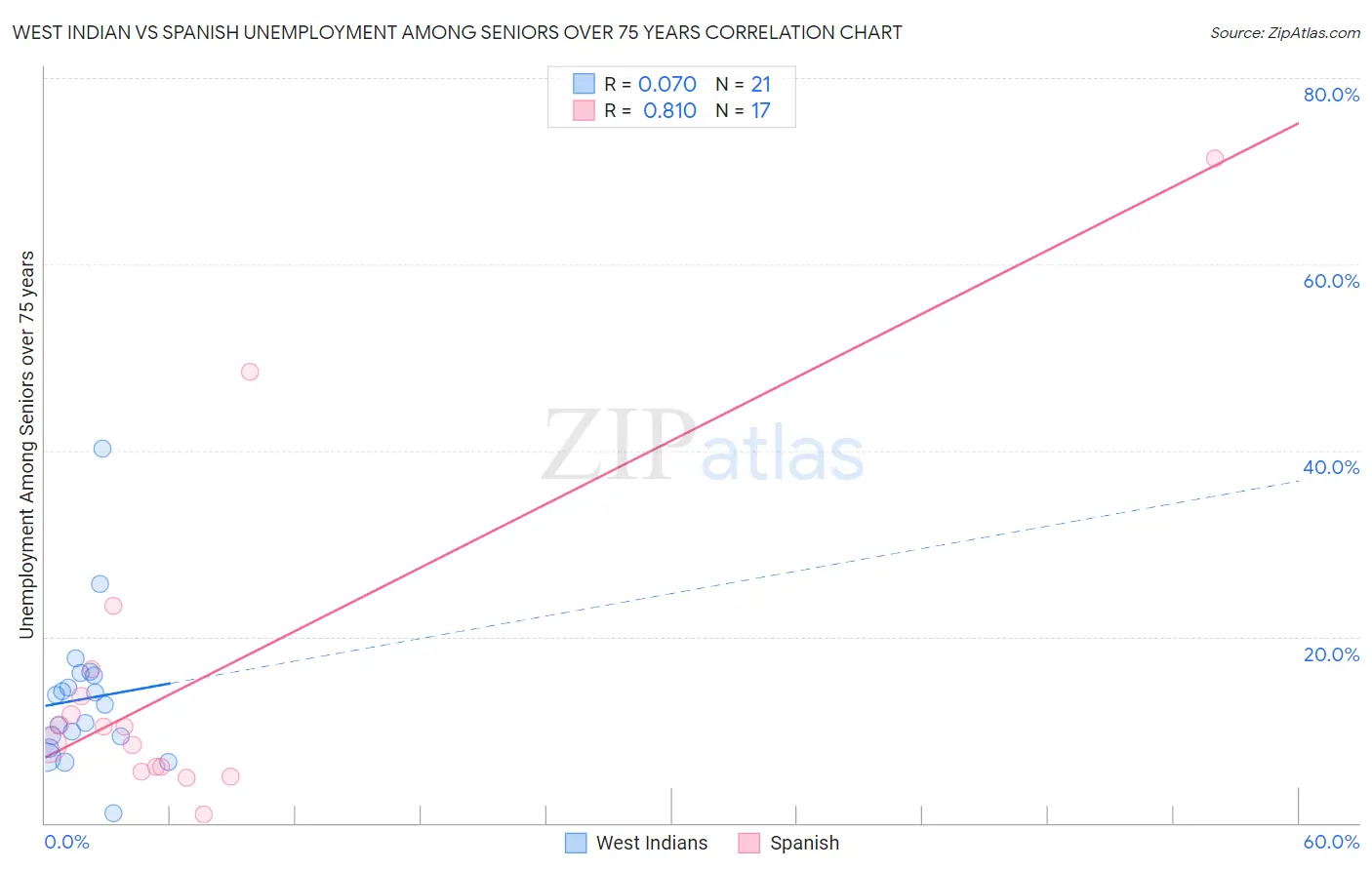 West Indian vs Spanish Unemployment Among Seniors over 75 years