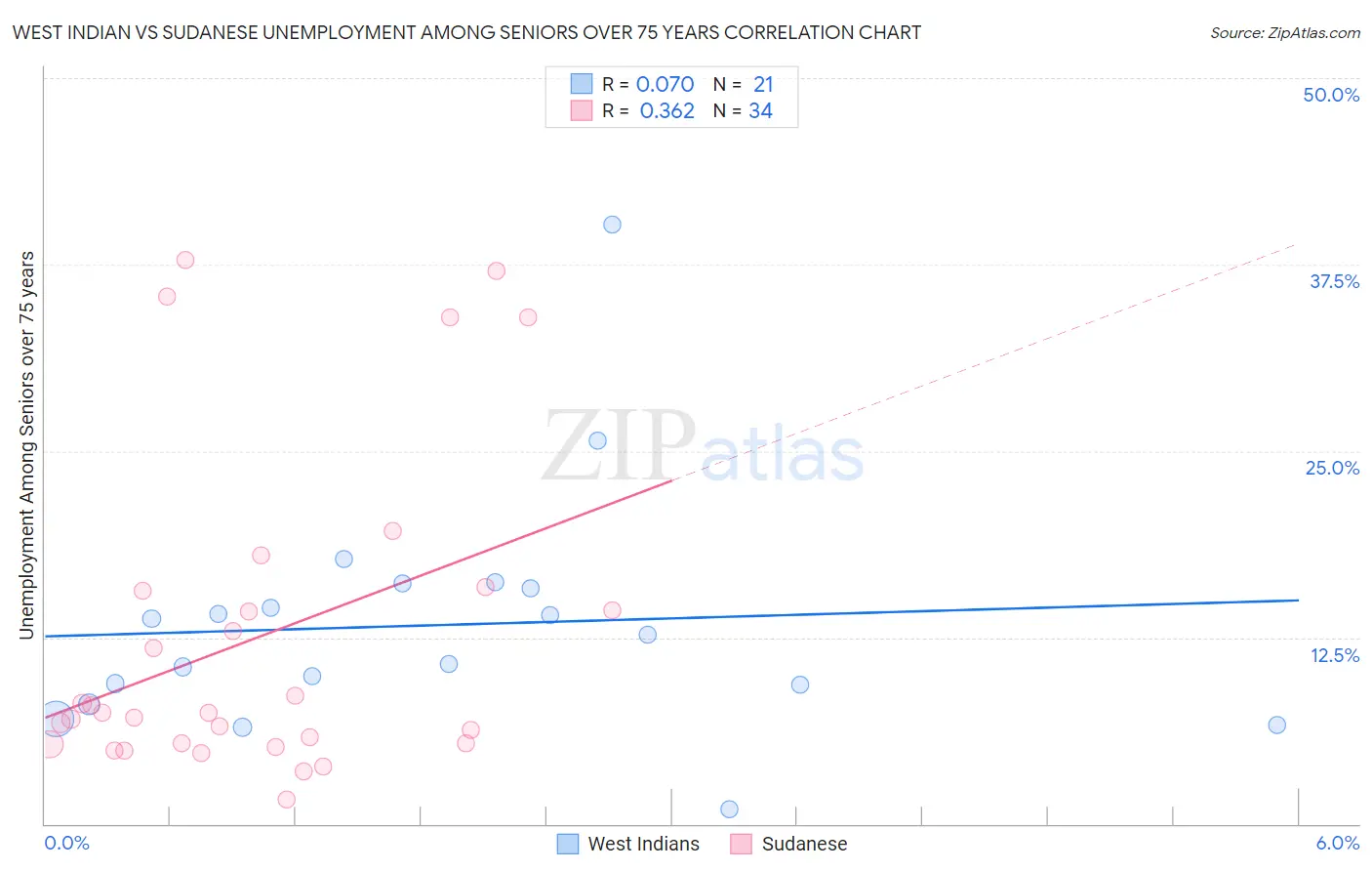 West Indian vs Sudanese Unemployment Among Seniors over 75 years