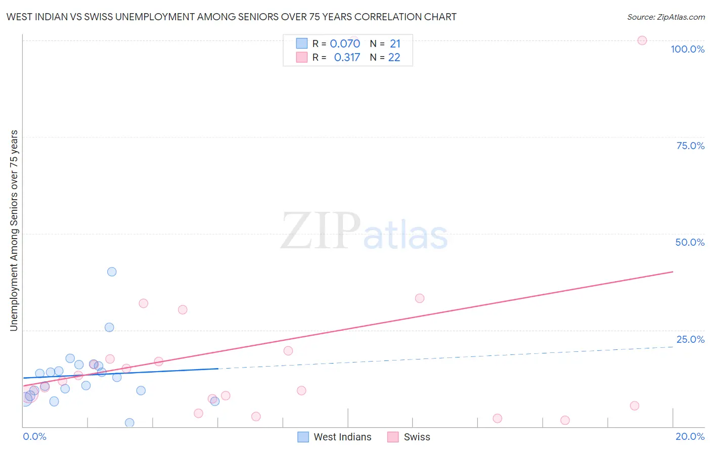 West Indian vs Swiss Unemployment Among Seniors over 75 years