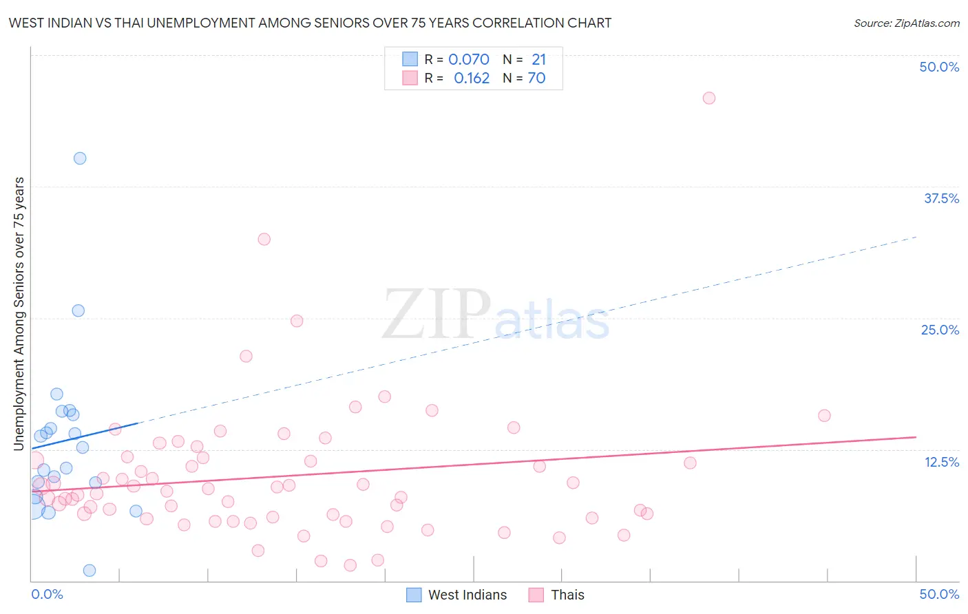 West Indian vs Thai Unemployment Among Seniors over 75 years
