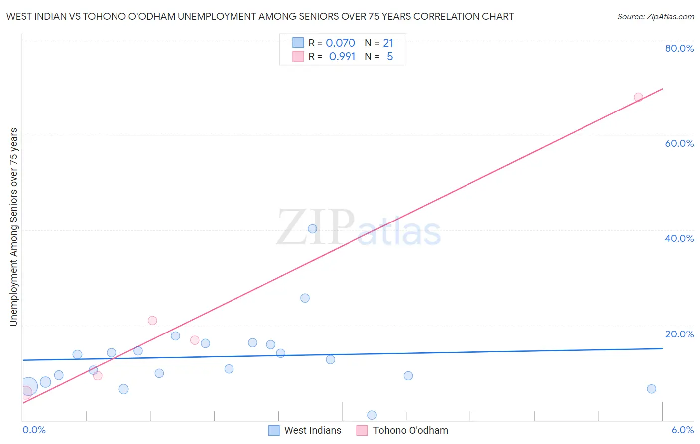 West Indian vs Tohono O'odham Unemployment Among Seniors over 75 years