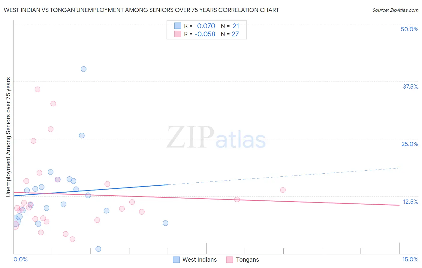 West Indian vs Tongan Unemployment Among Seniors over 75 years