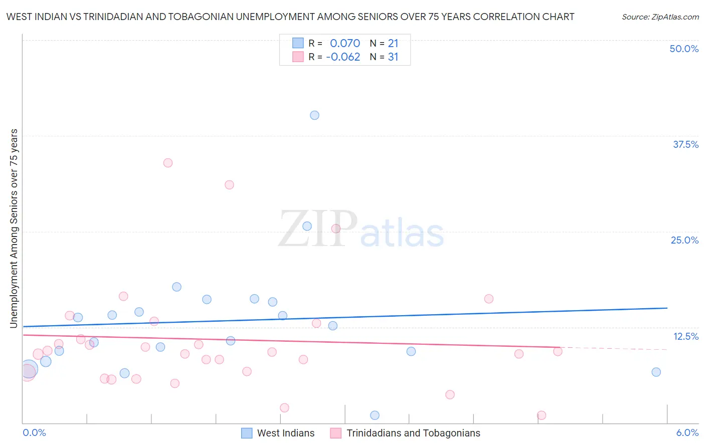 West Indian vs Trinidadian and Tobagonian Unemployment Among Seniors over 75 years