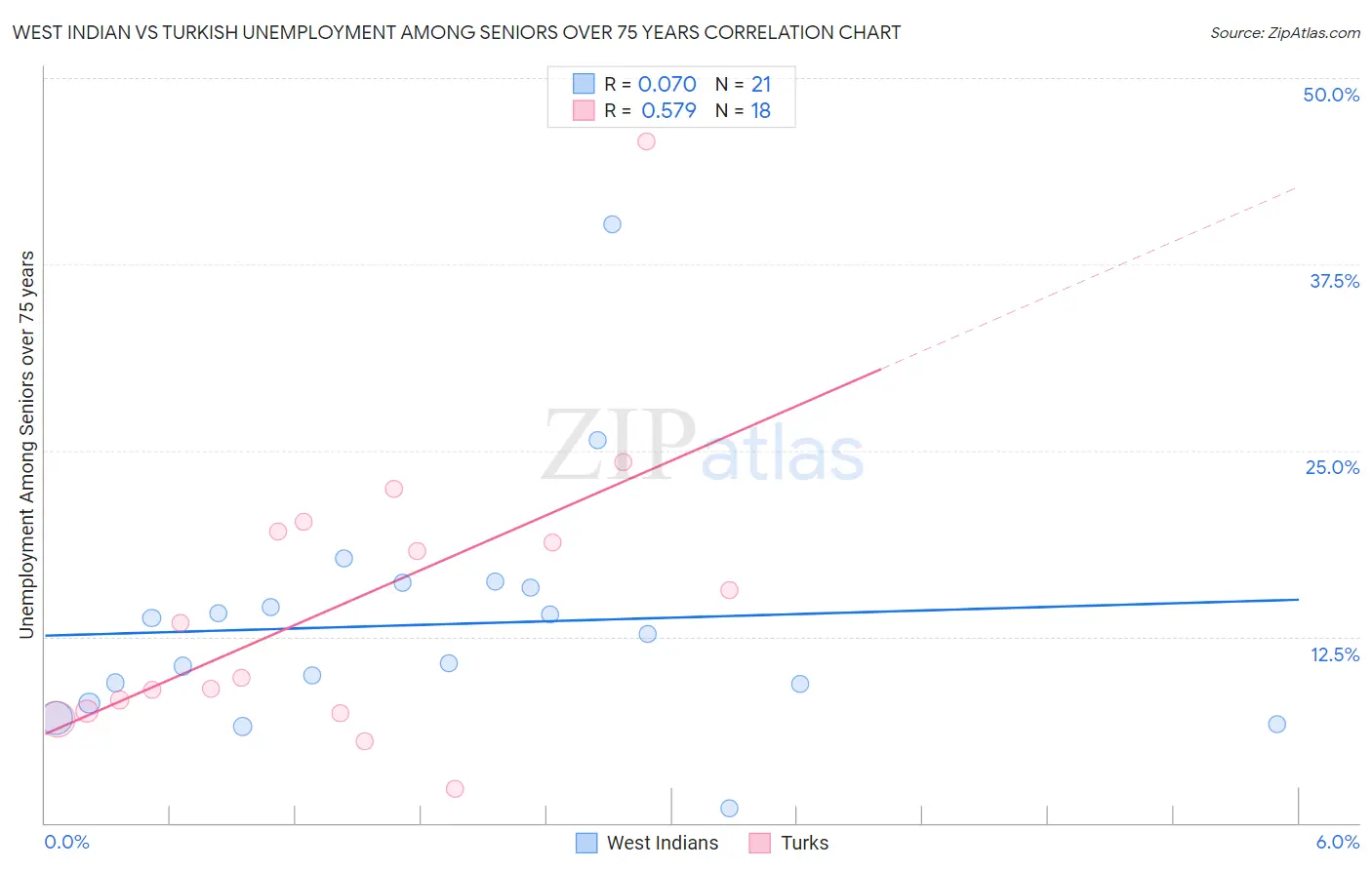 West Indian vs Turkish Unemployment Among Seniors over 75 years