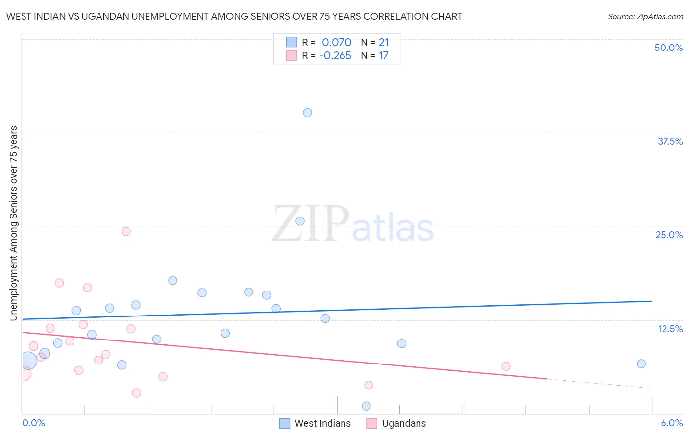 West Indian vs Ugandan Unemployment Among Seniors over 75 years