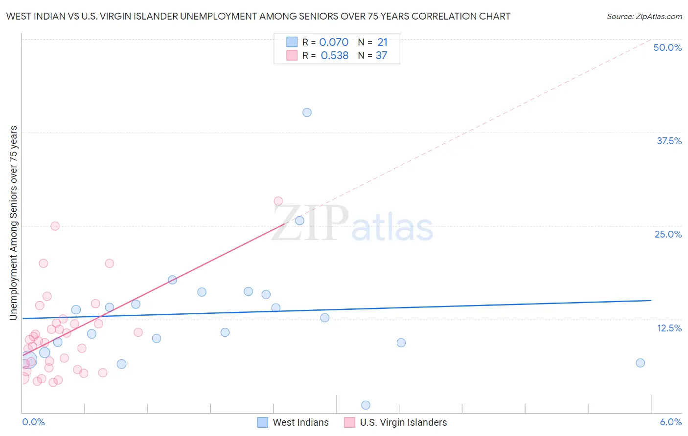 West Indian vs U.S. Virgin Islander Unemployment Among Seniors over 75 years