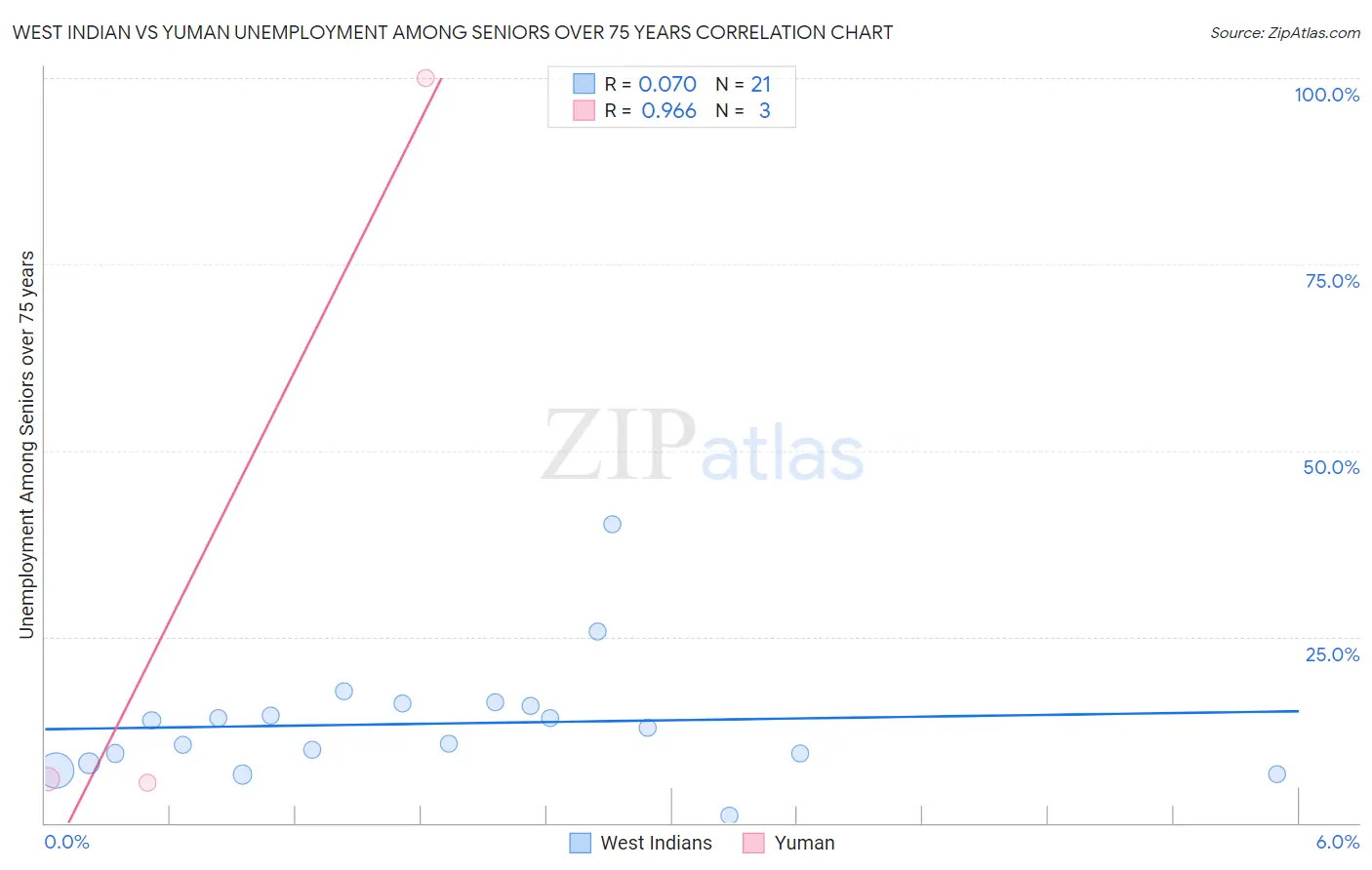 West Indian vs Yuman Unemployment Among Seniors over 75 years