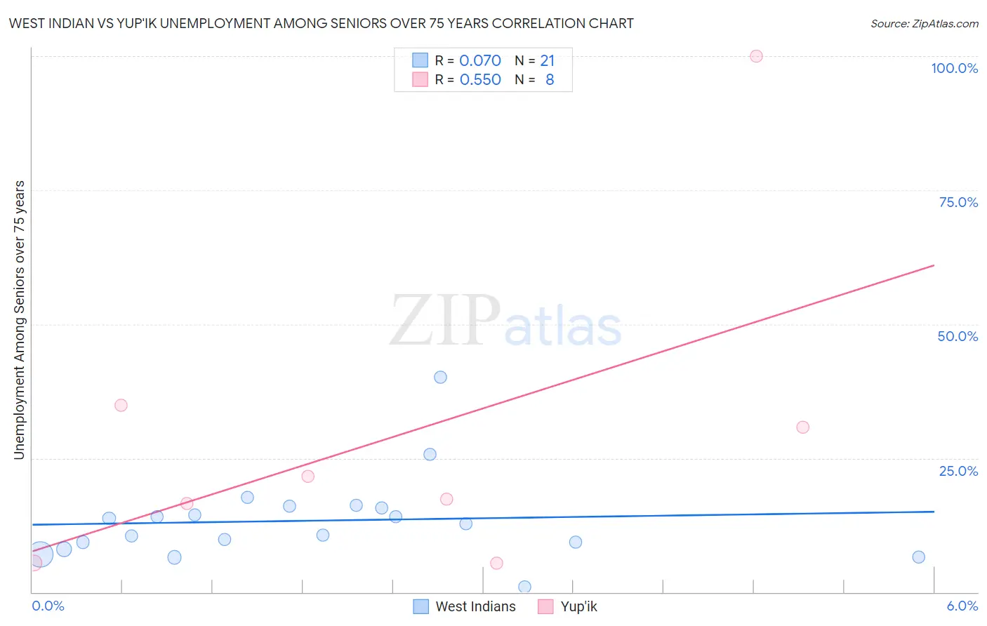 West Indian vs Yup'ik Unemployment Among Seniors over 75 years