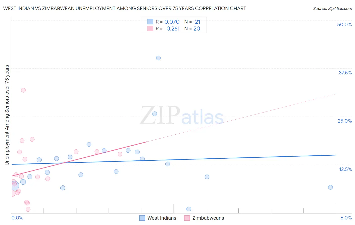 West Indian vs Zimbabwean Unemployment Among Seniors over 75 years