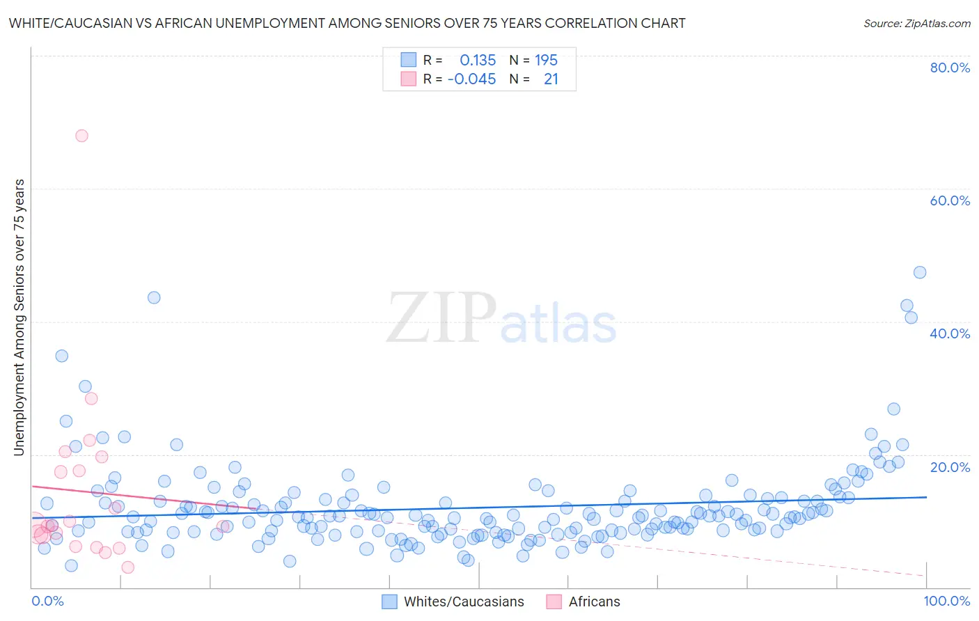 White/Caucasian vs African Unemployment Among Seniors over 75 years