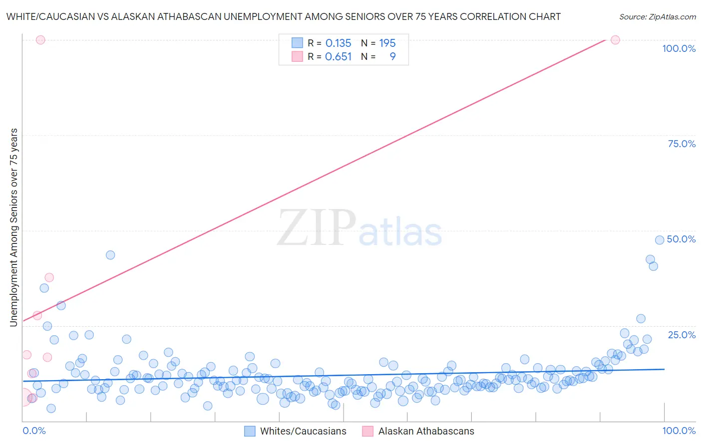 White/Caucasian vs Alaskan Athabascan Unemployment Among Seniors over 75 years