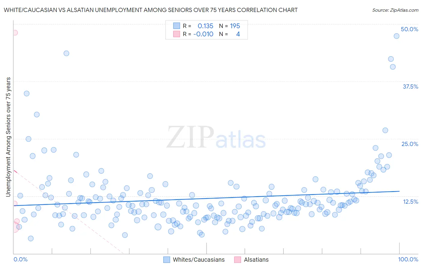 White/Caucasian vs Alsatian Unemployment Among Seniors over 75 years