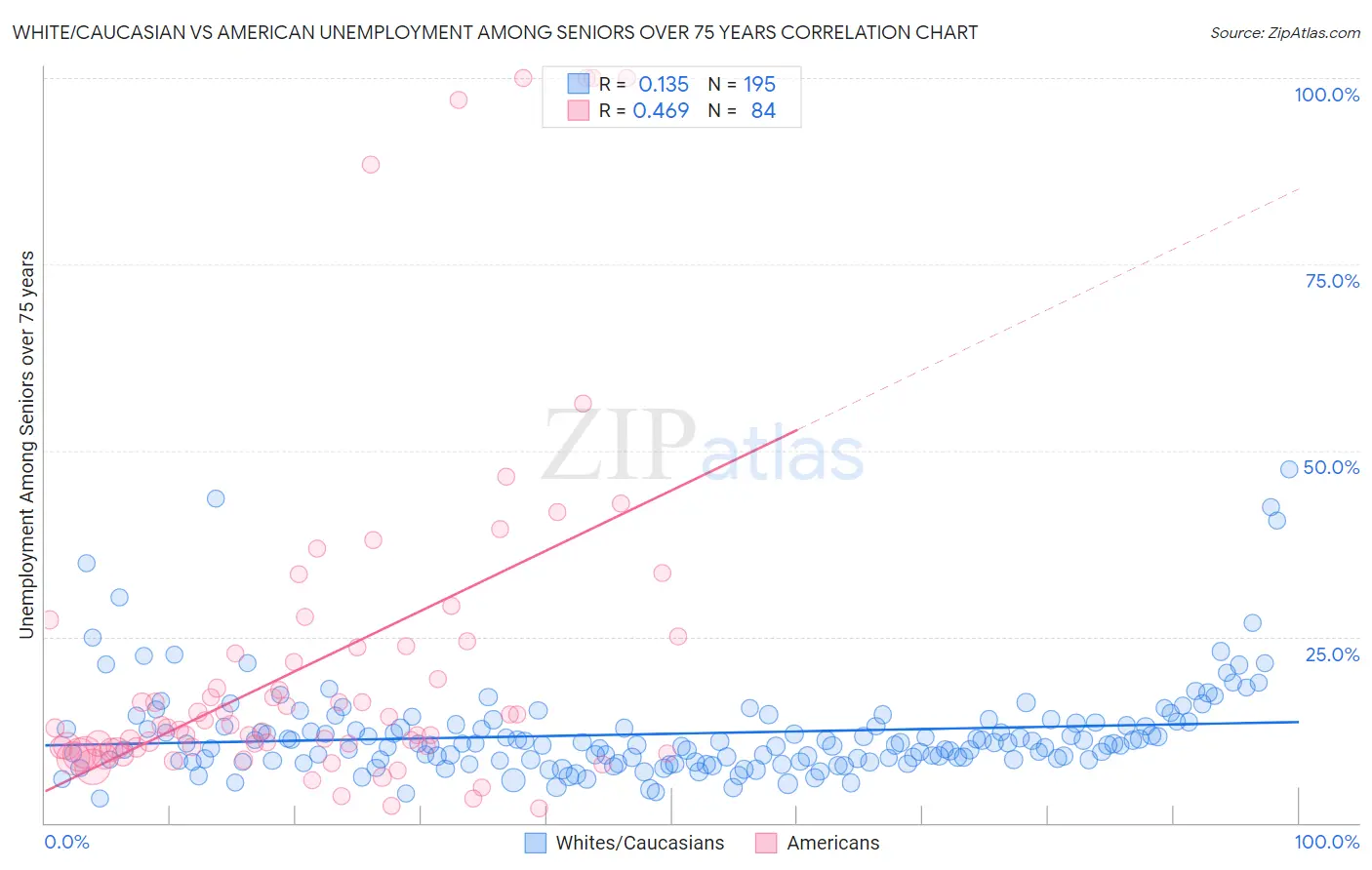 White/Caucasian vs American Unemployment Among Seniors over 75 years