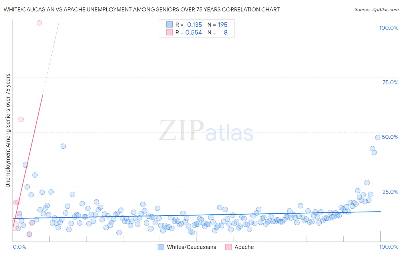White/Caucasian vs Apache Unemployment Among Seniors over 75 years