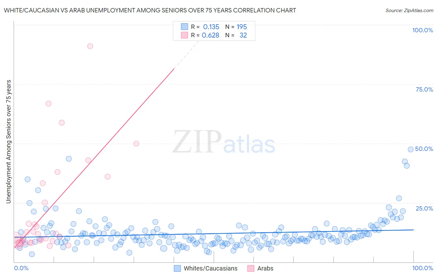 White/Caucasian vs Arab Unemployment Among Seniors over 75 years
