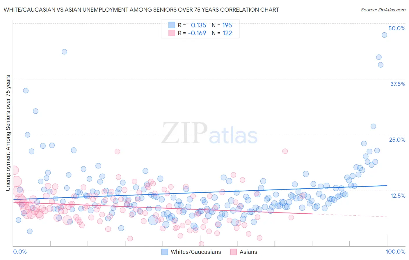 White/Caucasian vs Asian Unemployment Among Seniors over 75 years